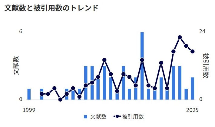 文献数と被引用件数のトレンド